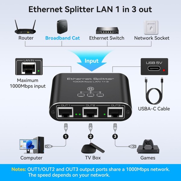 Ethernet Splitter 1 to 3 1000Mbps High Speed Internet Splitter LAN Splitter Ethernet Switch Either Network Splitter Supports Simultaneous Networking of 3 Devices Works with Cat6/7/8 Cables