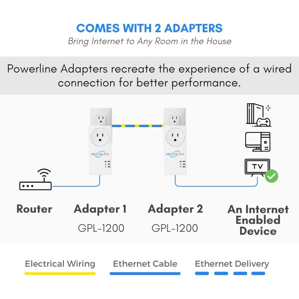 G.hn Powerline Ethernet Adapter | 1200 Mbps | Gigabit Port, Power Saving, Home Network Expander with Stable Ethernet Connection for Online Gaming, Video Streaming | 2-Unit Kit (GPL-1200-KIT)